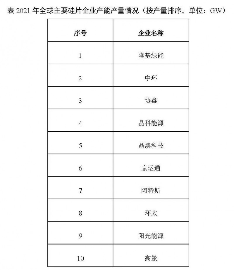 226.6GW！2021年我國硅片產(chǎn)量占全球總產(chǎn)量的97.3%！