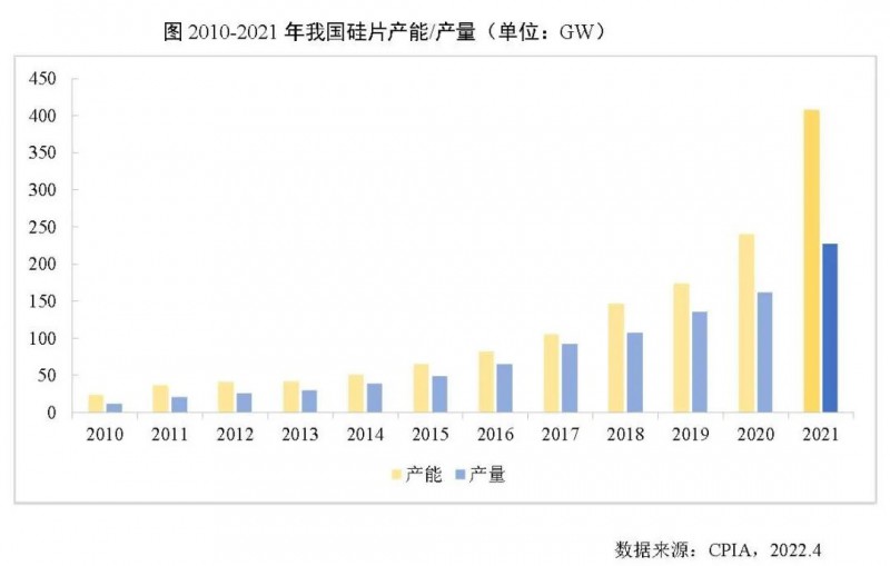 226.6GW！2021年我國硅片產(chǎn)量占全球總產(chǎn)量的97.3%！