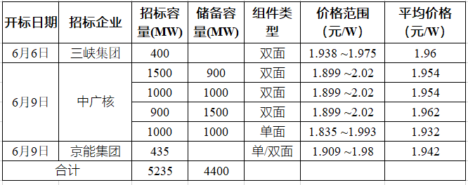 突破2元/瓦！光伏市場需求旺盛，硅料價(jià)格續(xù)漲