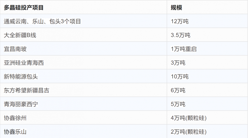 突破2元/瓦！光伏市場需求旺盛，硅料價(jià)格續(xù)漲