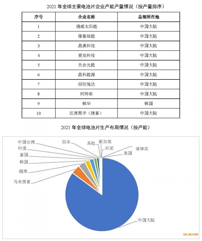 2021年電池片產(chǎn)能大幅提升 同比增長69.8%！