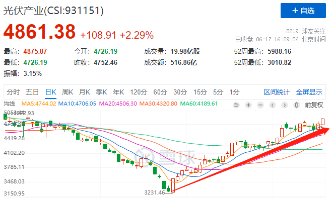 利好頻出光伏板塊強(qiáng)勢(shì)上漲，近期漲幅已超50%！