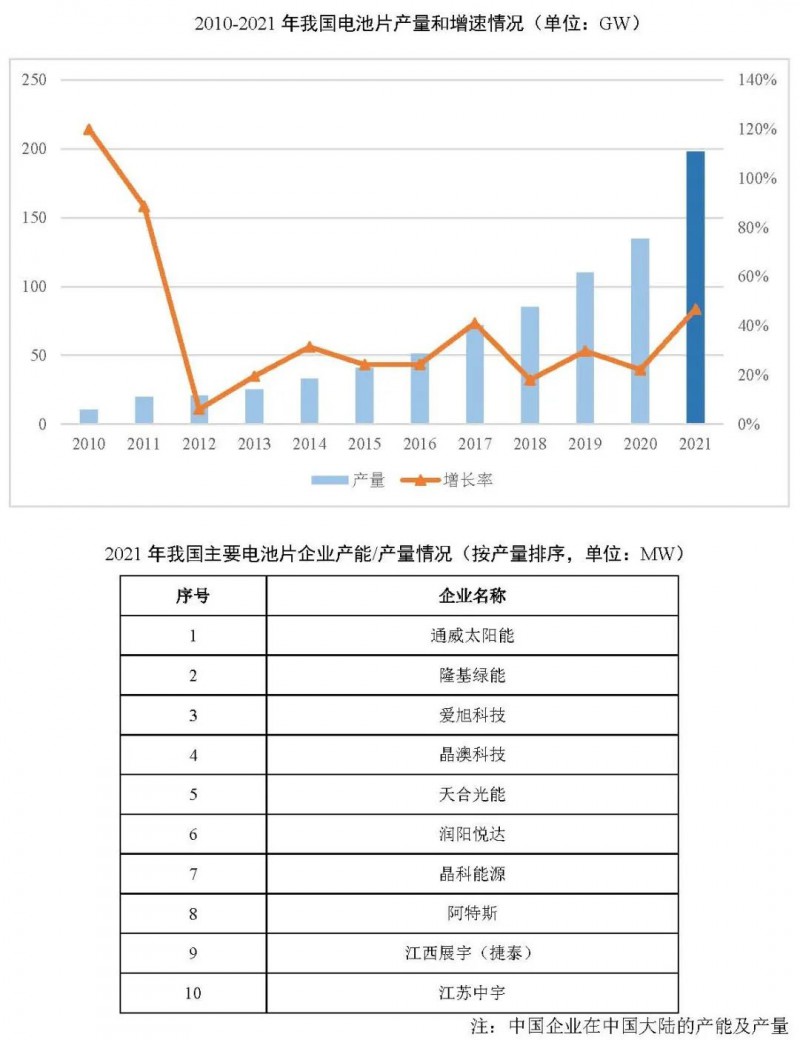 同比增長(zhǎng)69.8%!全球晶硅太陽(yáng)能電池片總產(chǎn)能達(dá)到423.5GW