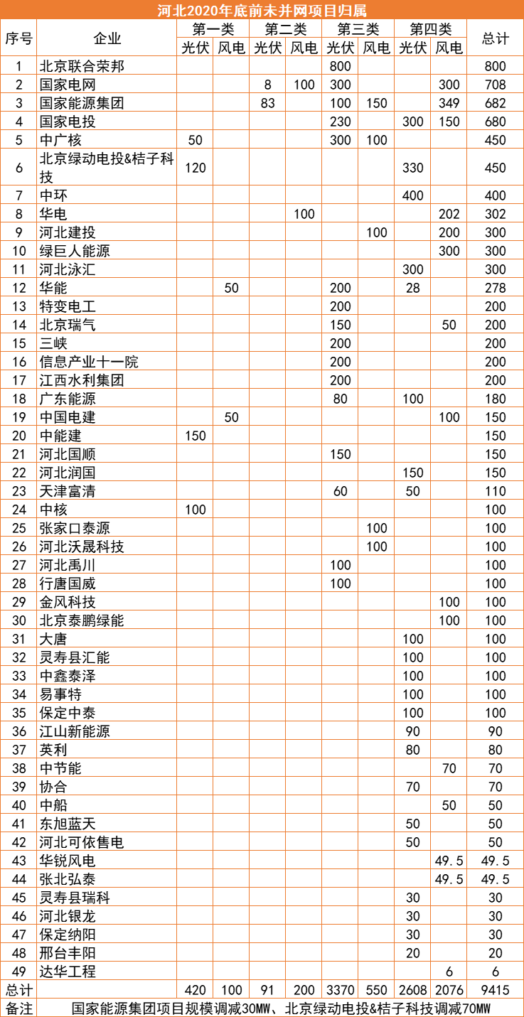 河北：2022年底前光伏并網(wǎng)超17GW，420MW項(xiàng)目被取消