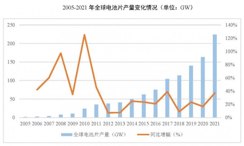 同比增長(zhǎng)69.8%！全球晶硅太陽(yáng)能電池片總產(chǎn)能達(dá)到423.5GW