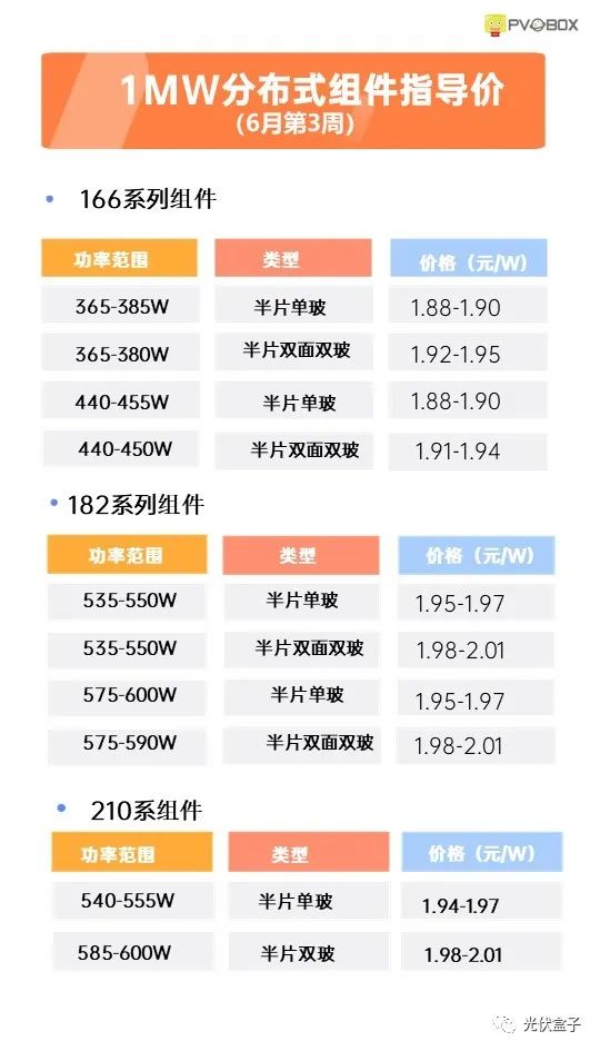 硅料19連漲！市場需求旺盛，短期內光伏組件降價渺茫