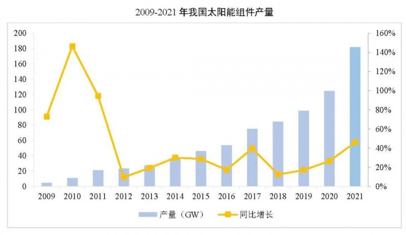 同比增長(zhǎng)44.8%??！2021年我國(guó)光伏組件出口額246.1億美元