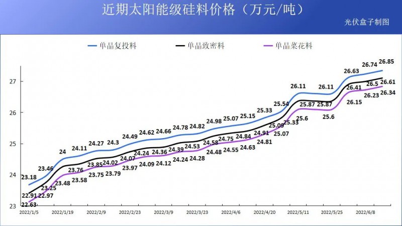 硅料19連漲！市場需求旺盛，短期內(nèi)光伏組件降價渺茫