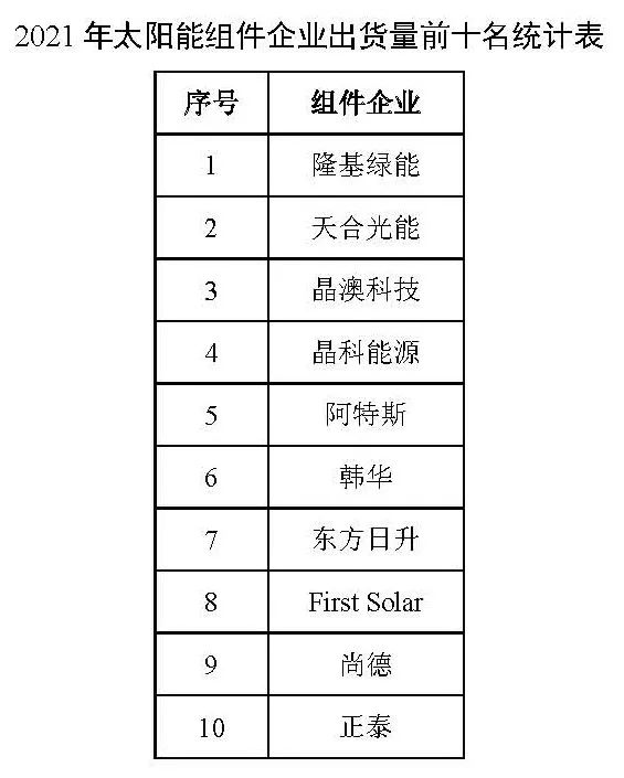 同比增長(zhǎng)44.8%！！2021年我國(guó)光伏組件出口額246.1億美元