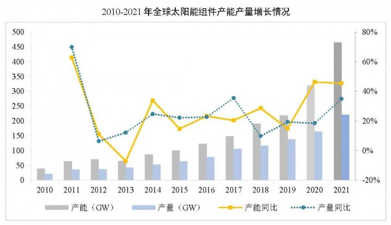 同比增長(zhǎng)44.8%??！2021年我國(guó)光伏組件出口額246.1億美元