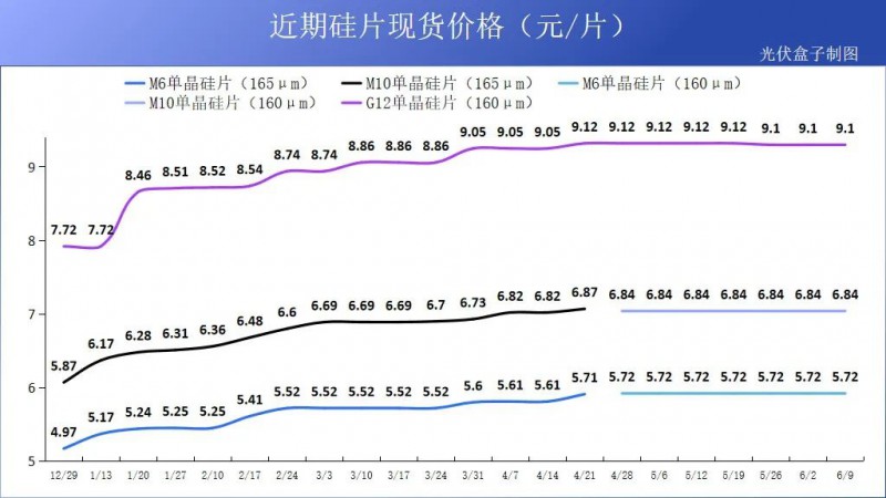 硅料19連漲！市場需求旺盛，短期內光伏組件降價渺茫