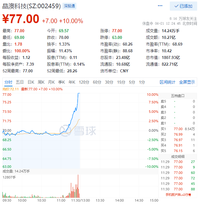 殘暴！光伏板塊尾盤爆拉，晶澳科技30分鐘直拉封板！