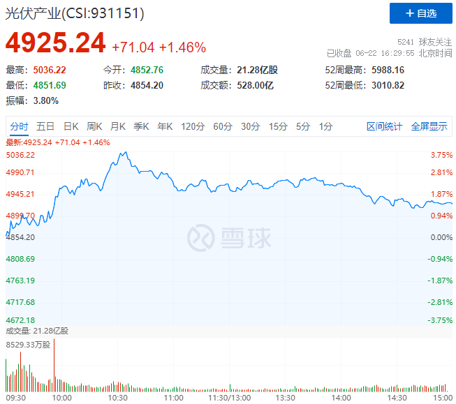 逆變器、HJT概念股全面爆發(fā)，光伏板塊延續(xù)上漲態(tài)勢！