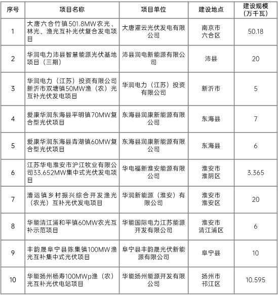江蘇省2022年第二批市場(chǎng)化項(xiàng)目名單公布：華潤(rùn)、大唐、華能綜合位列前三