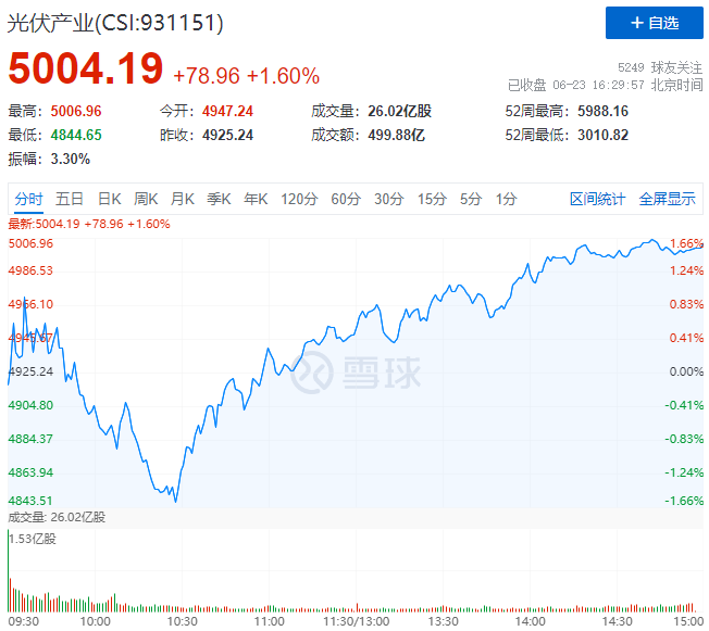 歐洲能源危機(jī)愈發(fā)顯著，光伏板塊延續(xù)上漲態(tài)勢！