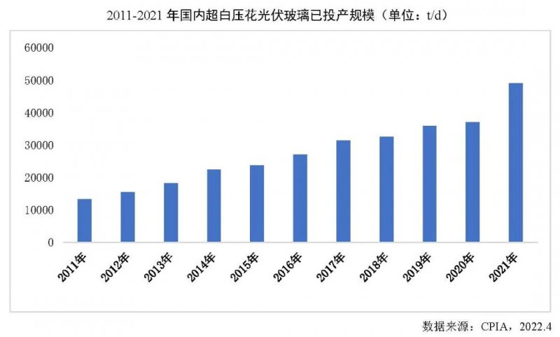 【報(bào)告】光伏玻璃產(chǎn)能快速增長，跟蹤支架占比略有下降