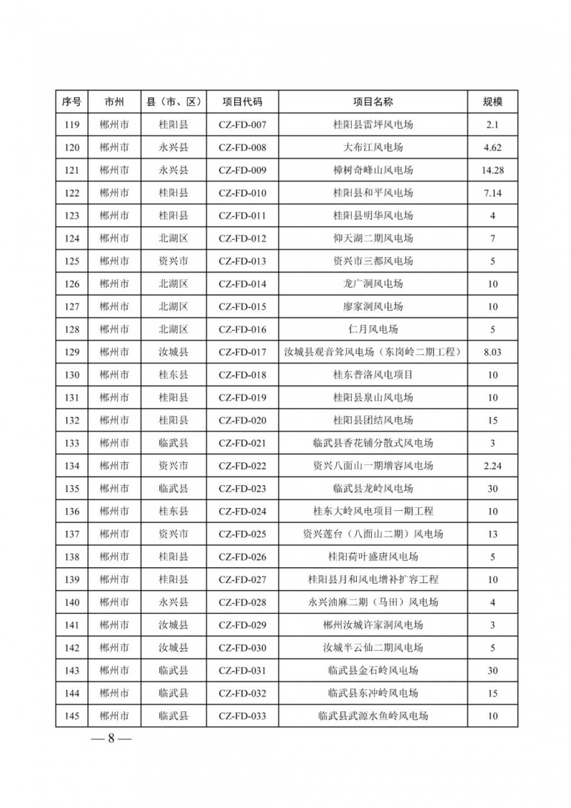 湖南：風光項目批復后半年內(nèi)開工，否則文件作廢