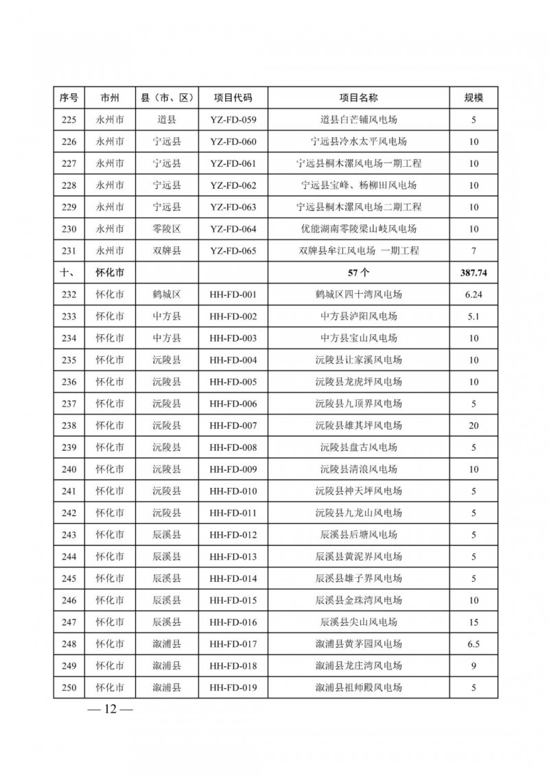湖南：風光項目批復后半年內(nèi)開工，否則文件作廢