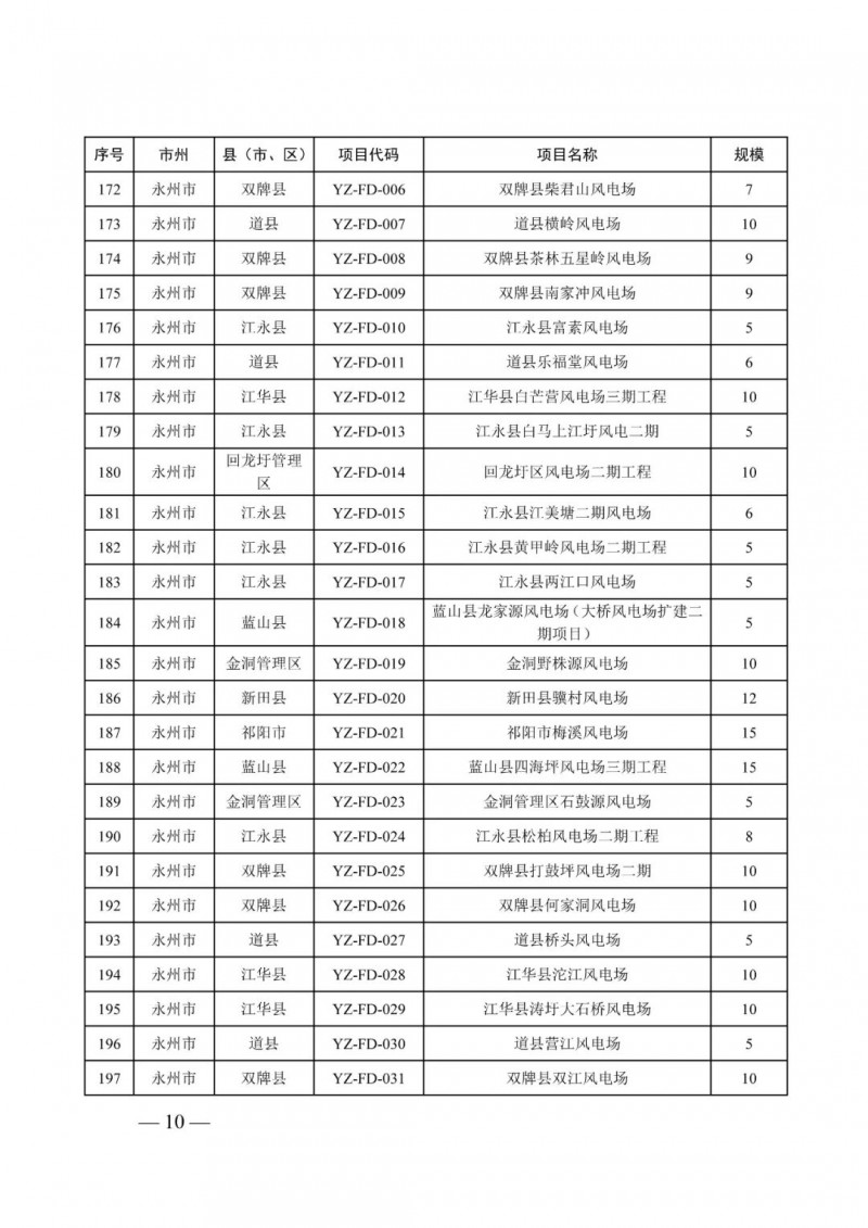 湖南：風光項目批復后半年內(nèi)開工，否則文件作廢