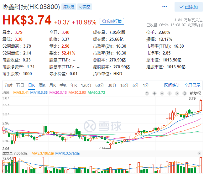 協(xié)鑫科技股價大漲10.98%，市值重回千億港元大關(guān)！