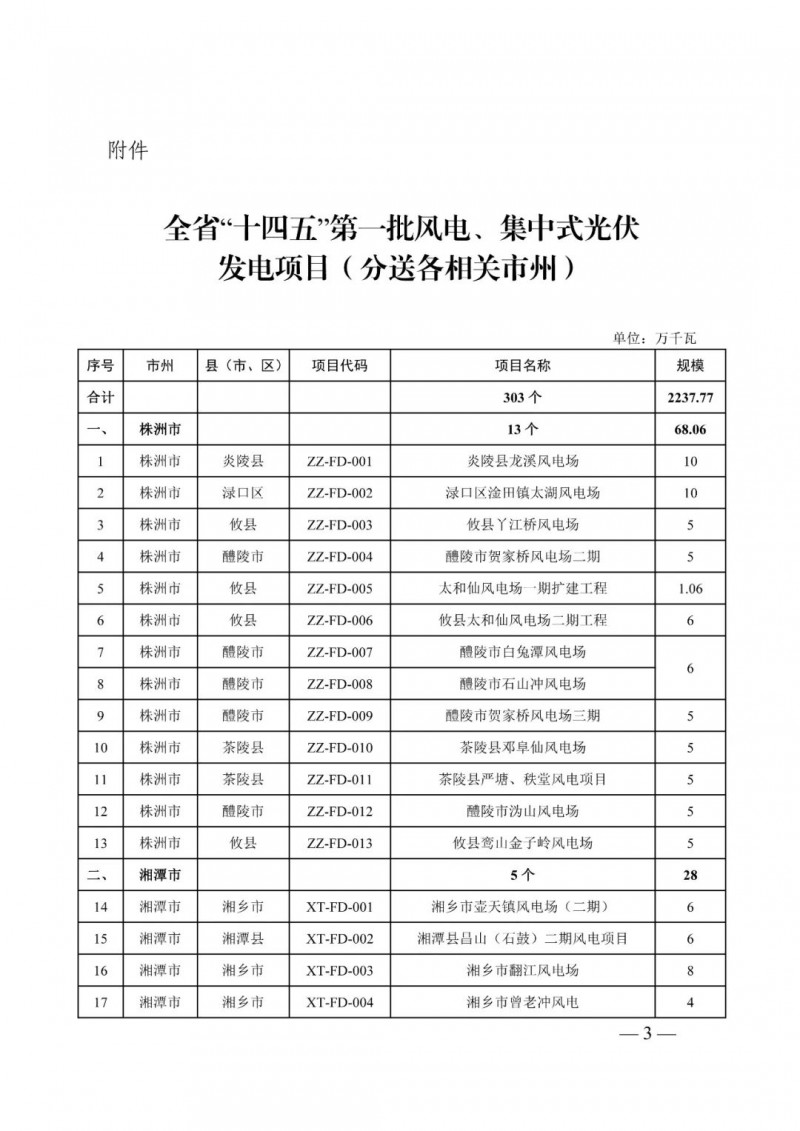 湖南：風光項目批復后半年內(nèi)開工，否則文件作廢