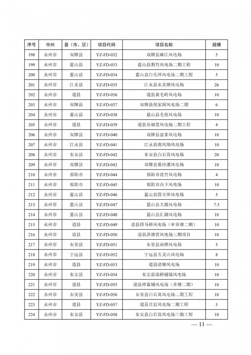 湖南：風光項目批復后半年內(nèi)開工，否則文件作廢