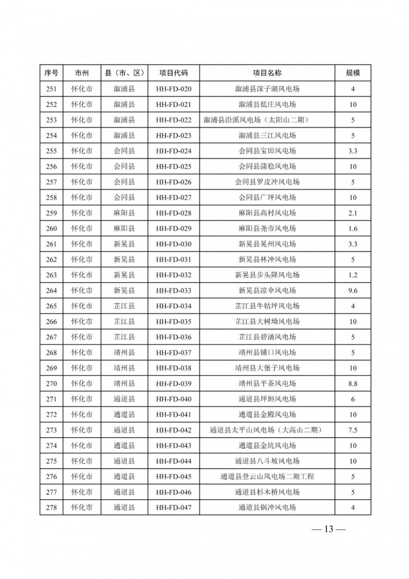 湖南：風光項目批復后半年內(nèi)開工，否則文件作廢