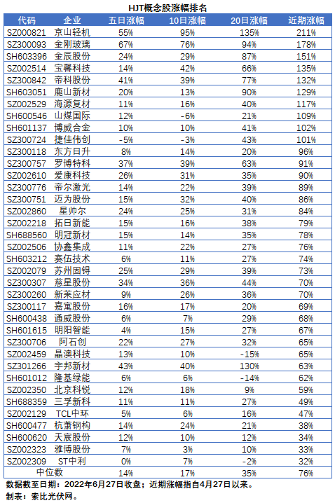 HJT概念股持續(xù)熱炒，這四個(gè)問(wèn)題需要拎拎清楚！