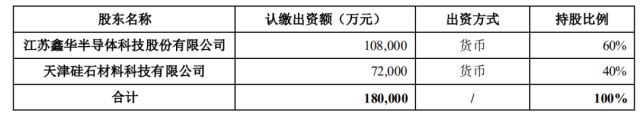 注資45億！TCL科技攜手江蘇中能布局10萬噸顆粒硅+1萬噸電子級多晶硅！