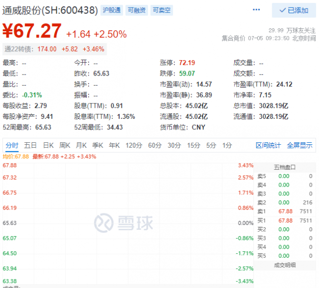 里程碑！通威股份早盤總市值突破三千億大關！