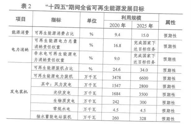2025年光伏裝機(jī)超35GW！江蘇省發(fā)布“十四五”可再生能源發(fā)展規(guī)劃