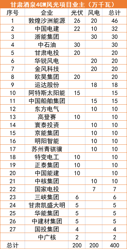 甘肅酒泉4GW風(fēng)光指標(biāo)清單：沙洲能源、中國電建、浙能領(lǐng)銜