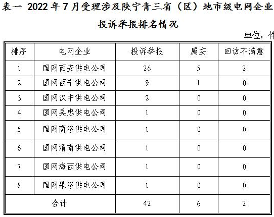 新能源和可再生能源行業(yè)類26件！西北監(jiān)管局2022年7月12398能源監(jiān)管熱線投訴舉報(bào)處理情況通報(bào)