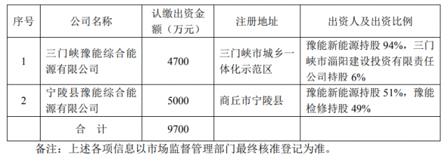 總投資10.35億！豫能控股擬投建8個分布式光伏項目