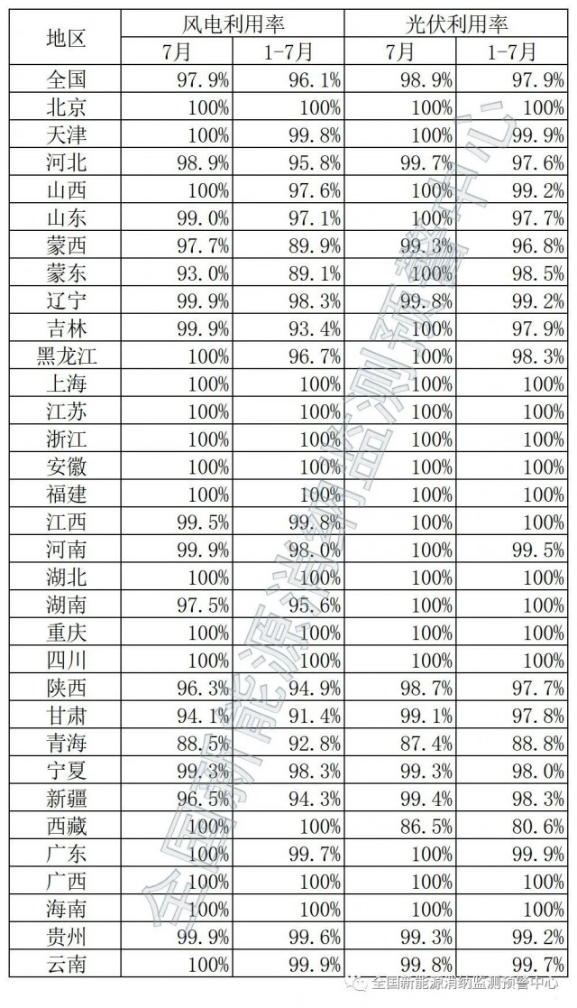青海、西藏棄光率超10%！國家能源局公布7月全國新能源并網(wǎng)消納情況