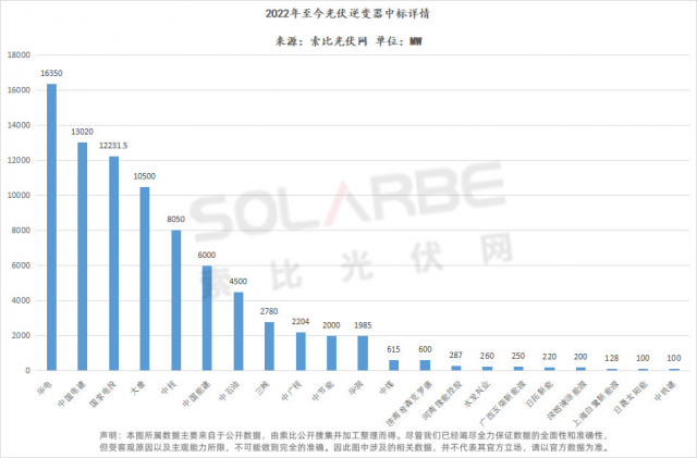 華為陽光上能組成第一梯隊、株洲變流成最強黑馬，超83GW逆變器中標選型、功率、出貨量全析