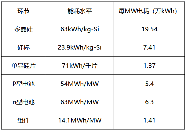 內蒙古取消優(yōu)惠電價，光伏產(chǎn)業(yè)鏈會繼續(xù)漲價嗎？