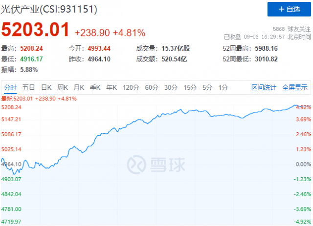 歐洲能源危機(jī)再度加碼，光伏板塊上演“王者歸來”