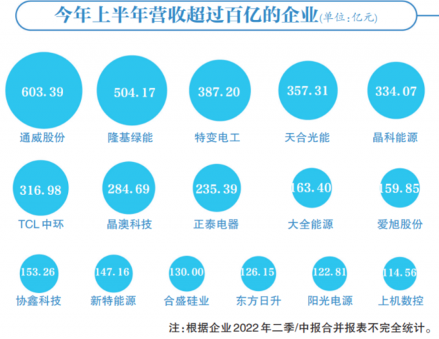 光伏賽道集體“鍍金”，16企業(yè)躋身百億俱樂部