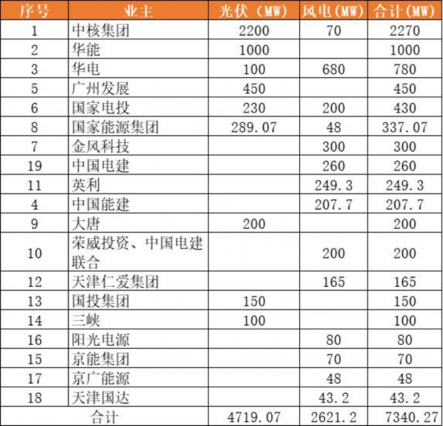 天津9.2GW風光項目（含儲備）下發(fā)：中核集團2.3GW、華能1GW領銜