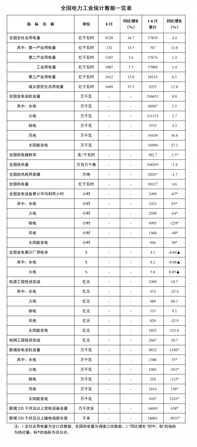 國家能源局：1—8月全國太陽能新增裝機(jī)44.47GW，投資同比增長323.8%！
