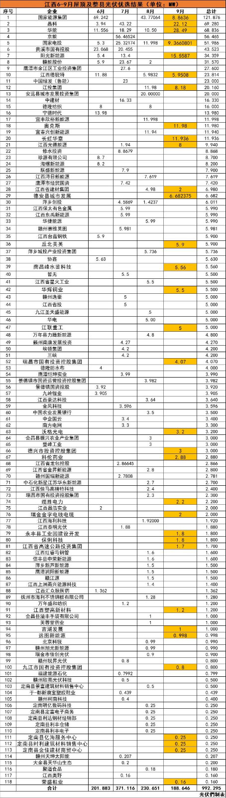 江西992MW分布式光伏優(yōu)選名單：國能投、晶科、華能、京能、國家電投等領(lǐng)銜