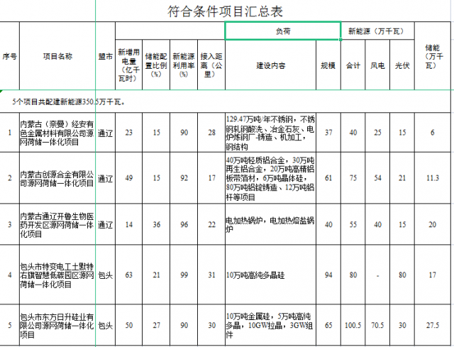 光伏161萬千瓦、風電119.5萬千瓦，儲能81.8萬千瓦，內(nèi)蒙古確定2022年5個源網(wǎng)荷儲一體化項目
