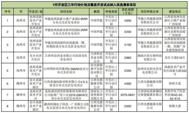 ?江西公布9月份分布式光伏優(yōu)選項(xiàng)目名單，總188.65MW