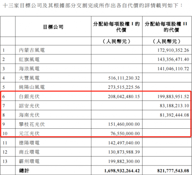 國(guó)家電投收購(gòu)2.16GW新能源項(xiàng)目！
