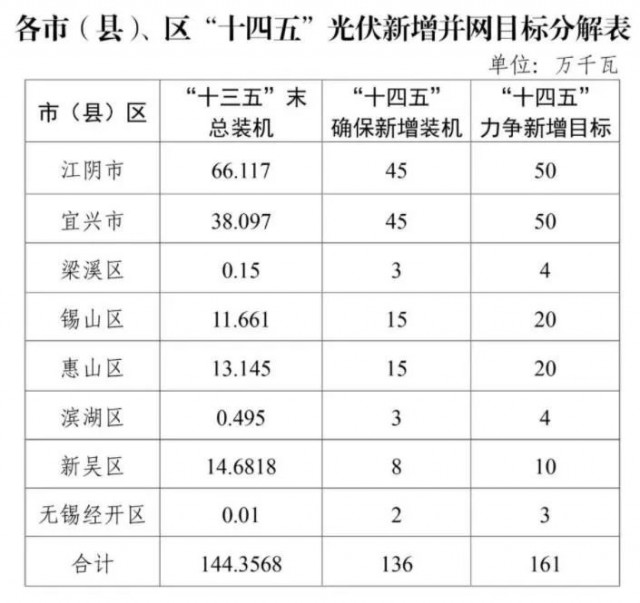 江蘇無錫：整縣光伏試點地區(qū)執(zhí)行高標(biāo)準(zhǔn)補貼，最高可達30%