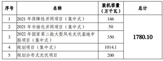 總規(guī)模17.8GW！唐山市公布光伏發(fā)電規(guī)劃項目裝機匯總