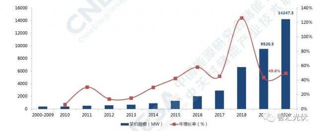 高價組件、產(chǎn)業(yè)配套、配儲能，光伏行業(yè)新三座大山！