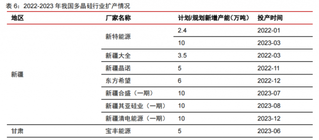 硅料產(chǎn)能密集釋放！光伏級三氯氫硅漲價一觸即發(fā)