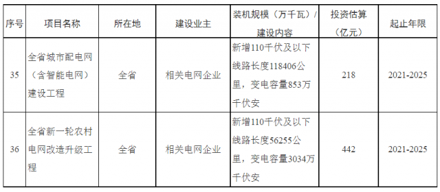 湖南：660億加強(qiáng)配電網(wǎng)，推動“戶用光伏+儲能”發(fā)展